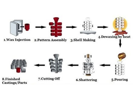 Investment Casting 